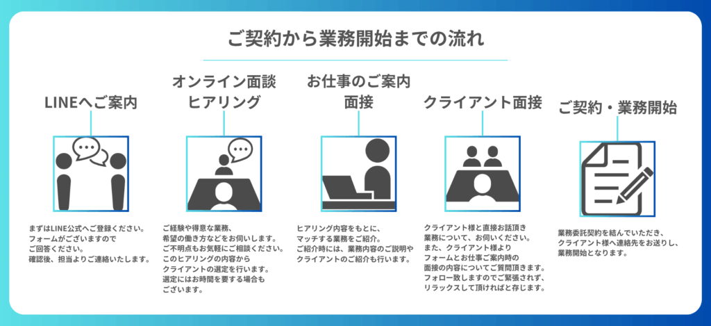 ご契約から業務開始までの流れ
・LINEへご案内
まずはLINE公式へご登録ください。
フォームがございますので
ご回答ください。
確認後、担当よりご連絡いたします。
・オンライン面談/ヒアリング
ご経験や得意な業務、
希望の働き方などをお伺いします。
ご不明点もお気軽にご相談ください。
このヒアリングの内容から
クライアントの選定を行います。
選定にはお時間を要する場合も
ございます。
・お仕事のご案内/面接
ヒアリング内容をもとに、
マッチする業務をご紹介。
ご紹介時には、業務内容のご説明や
クライアントのご紹介も行います。
・クライアント面接
クライアント様と直接お話頂き
業務について、お伺いください。
また、クライアント様より
フォームとお仕事ご案内時の
面接の内容についてご質問頂きます。
フォロー致しますのでご緊張されず、
リラックスして頂ければと存じます。
・ご契約/業務開始
業務委託契約を結んでいただき、
クライアント様へ連絡先をお送りし、
業務開始となります。